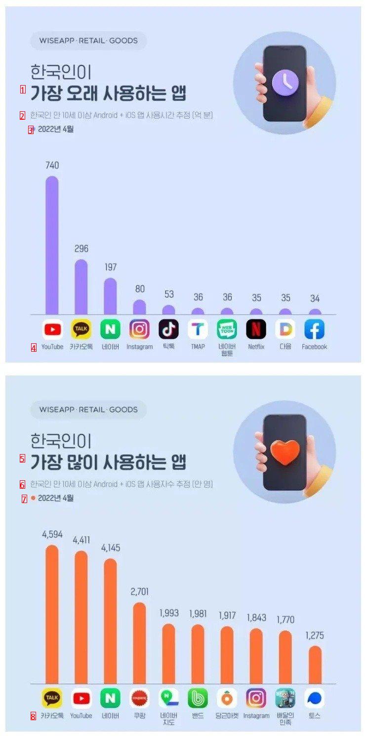 한국인이 가장 오래 가장 많이 쓰는 어플.jpg