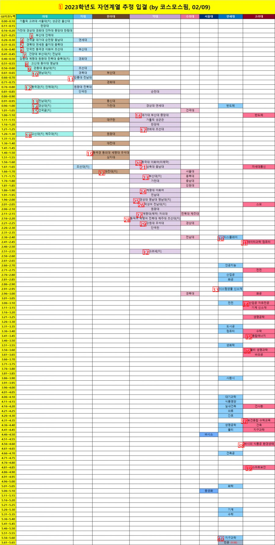 2023학년도 자연계열 입시결과가 나오네요.