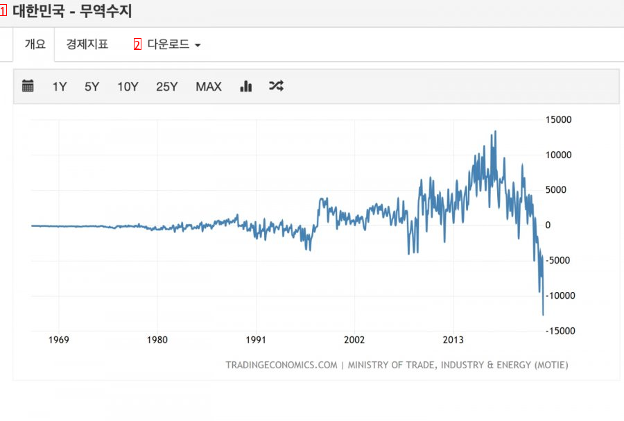 현재 미쳤다는 한국 무역적자 상황. jpg