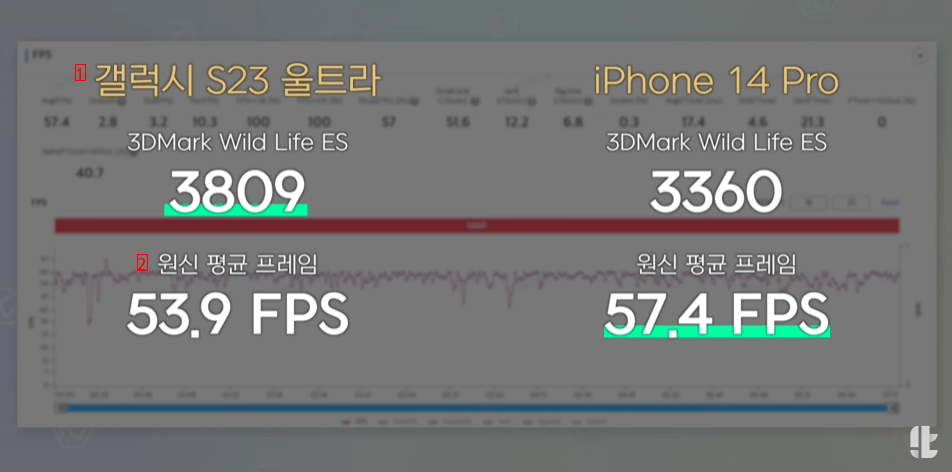 잇섭) 갤 S23 울트라 vs 아이폰14 프로 성능 비교.jpg