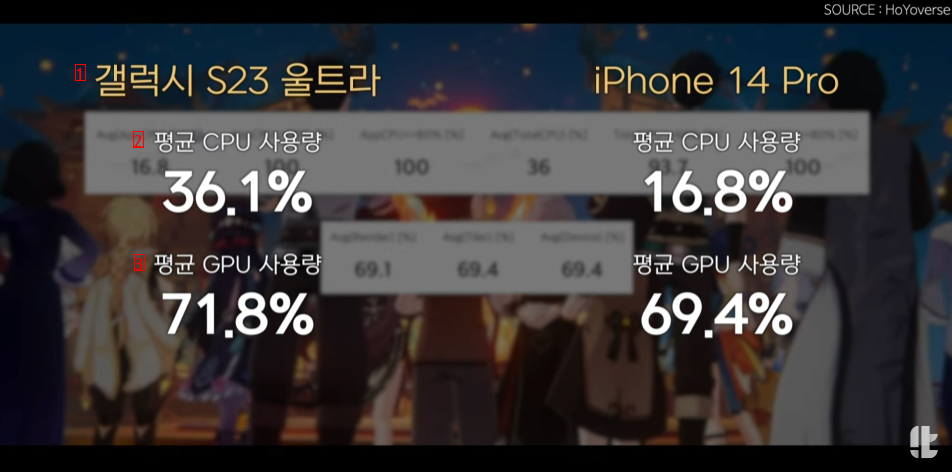 잇섭) 갤 S23 울트라 vs 아이폰14 프로 성능 비교.jpg