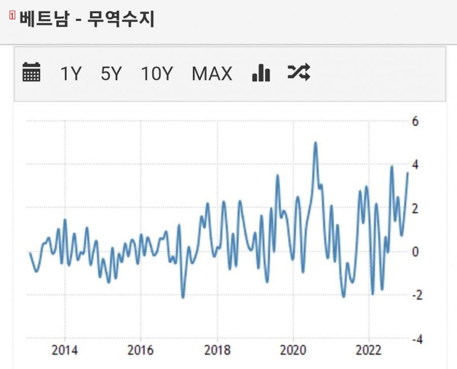 생각보다 경기가 더 ㅈ 된거 같네요