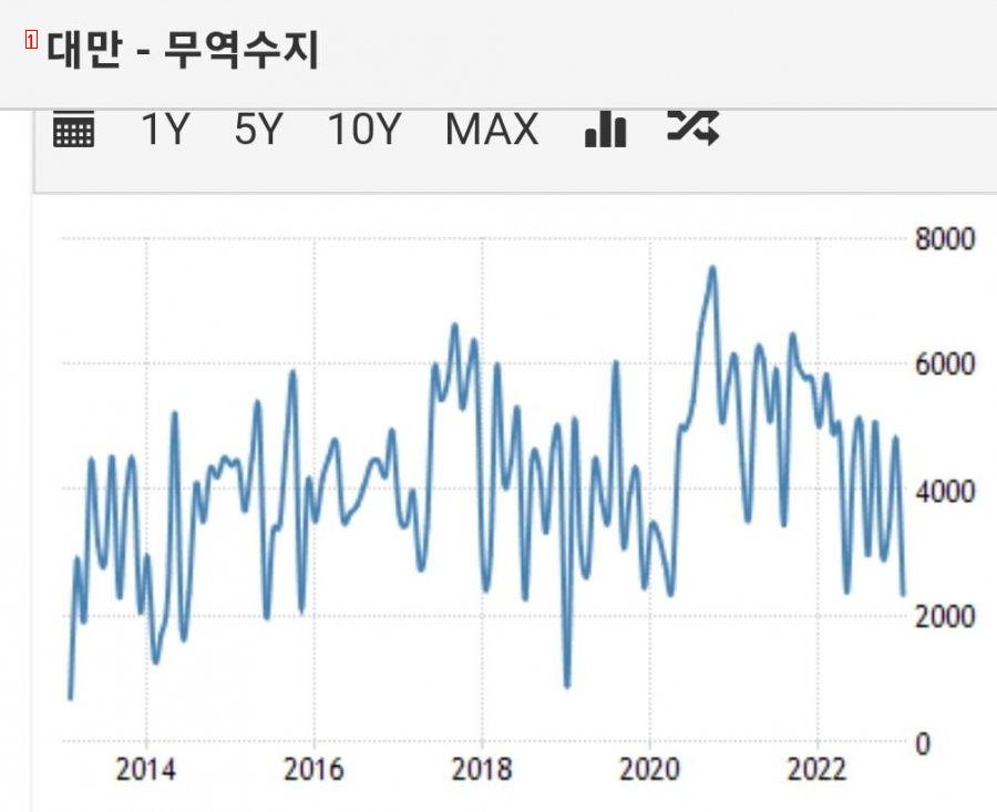 생각보다 경기가 더 ㅈ 된거 같네요