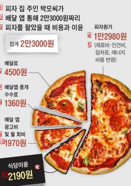 2만원 피자 팔아도 남는돈 2천원.jpg