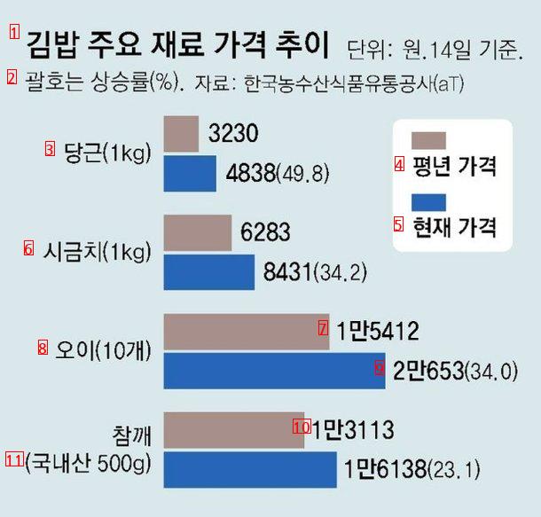 キムパプ7000ウォン時代になった理由jpg