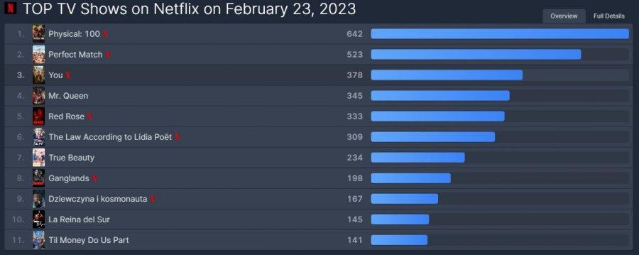 フィジカル100、また全世界1位になりましたね。