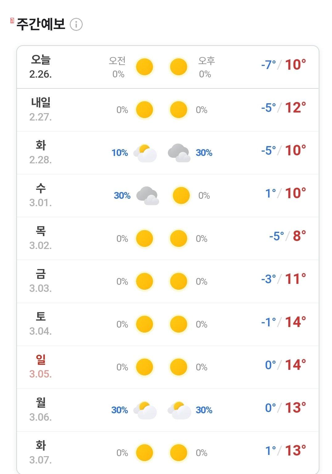 [정보] 이번주,다음주 날씨 온도 ㄷㄷㄷ