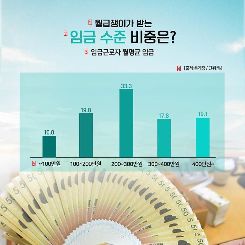 월급 300만원대 이하가 전체 노동자의 70퍼 수준