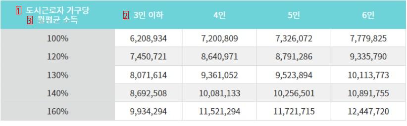 2023年の韓国所得