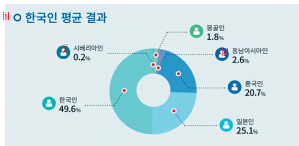 韓国人遺伝子の平均値