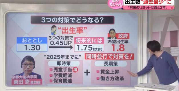 日本の出生率127 7年連続減少 出生児数79万人 過去最低