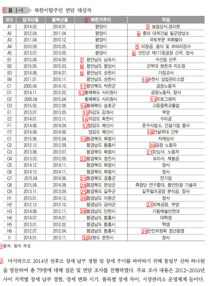 탈북자들 직업 일부.JPG