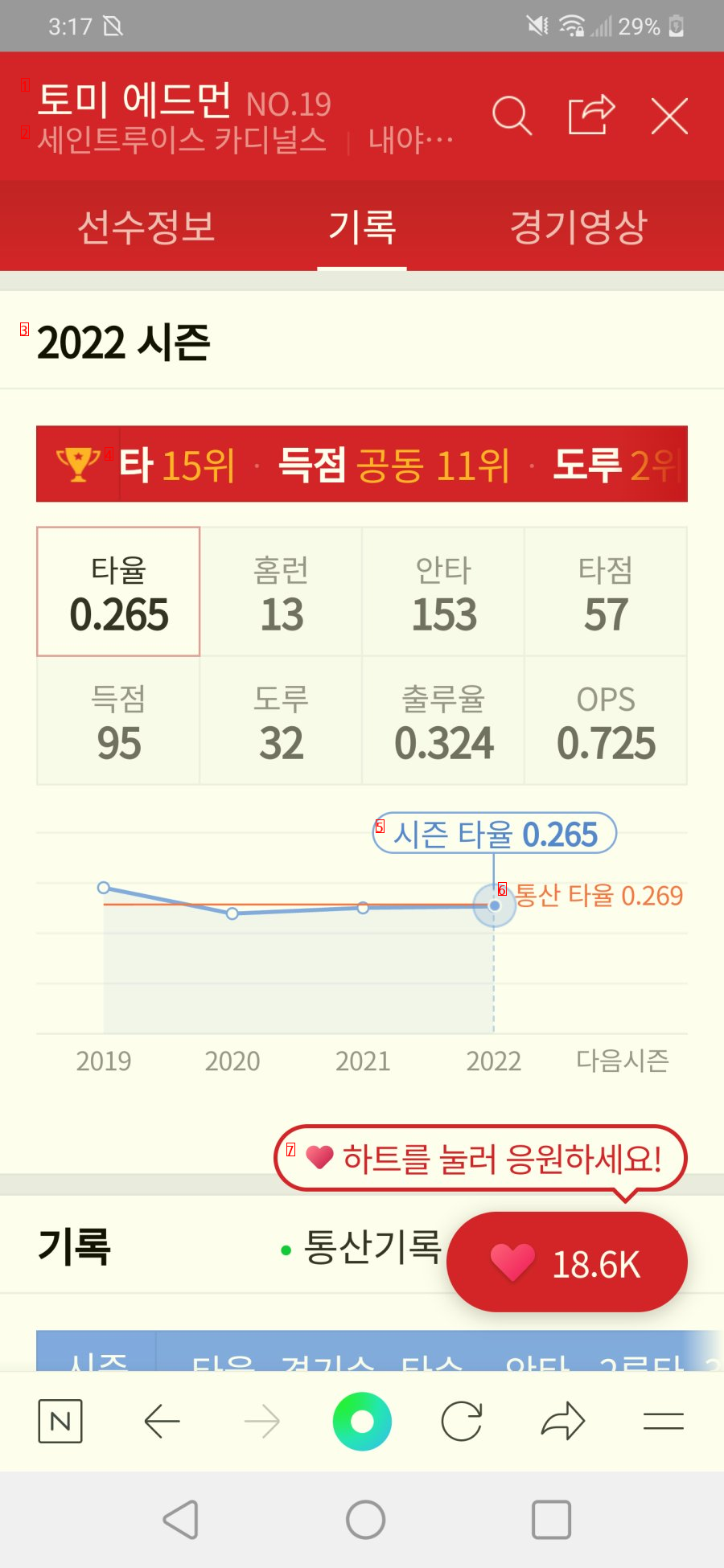 토미에드먼이 김하성보다 타격이 좋네여.