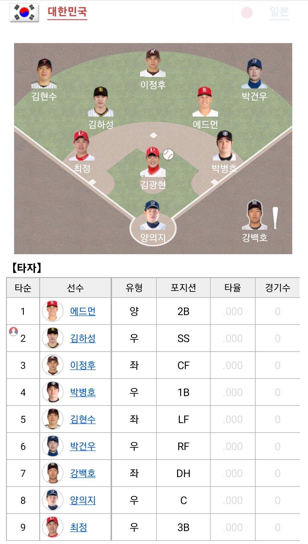 WBC韓日戦ラインナップ