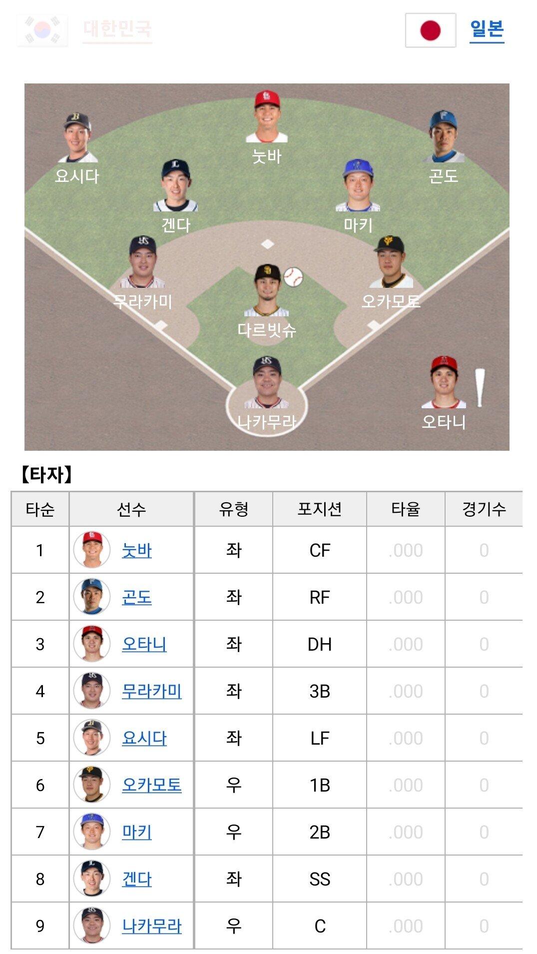 WBC韓日戦ラインナップ