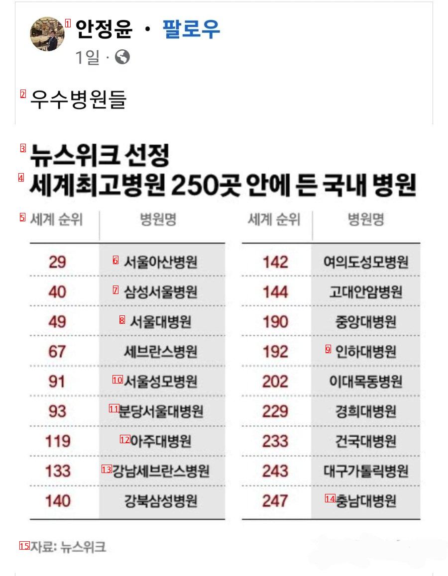 전세계 최고 병원 순위...한국 병원 ㄷㄷ.  jpg