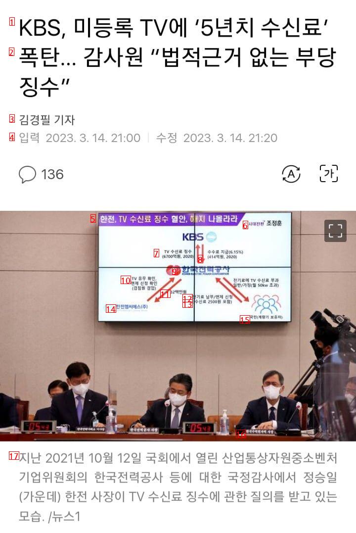 KBS, 미등록 TV에 """"5년치 수신료 폭탄""""~감사원 """"법적근거 없는 부당징...