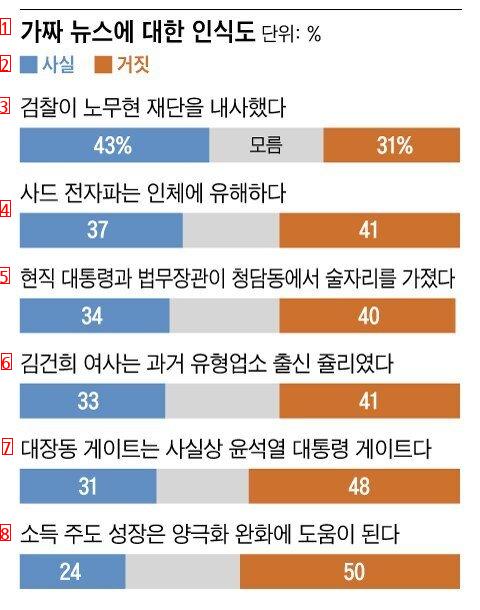 ‘세월호 고의 침몰’... 이젠 국민 73%가 안 믿는다
