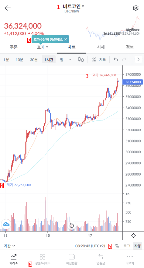 ずっと抜けると言っていたビットコインの近況。