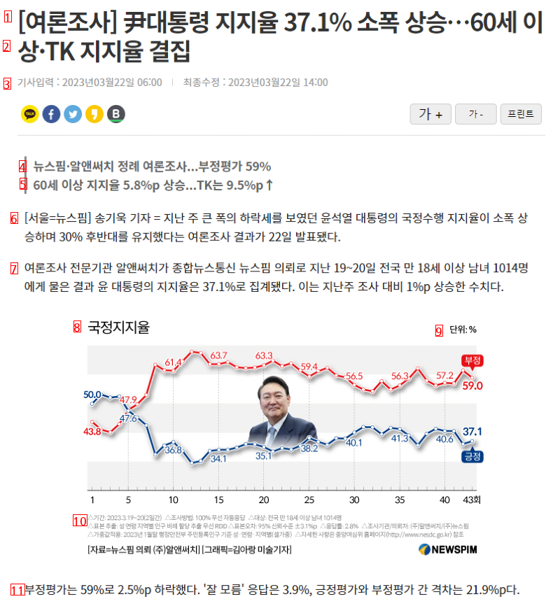 윤석열 잘한다!! 지지율 오른지역