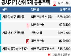 3년째 가장 비싼집