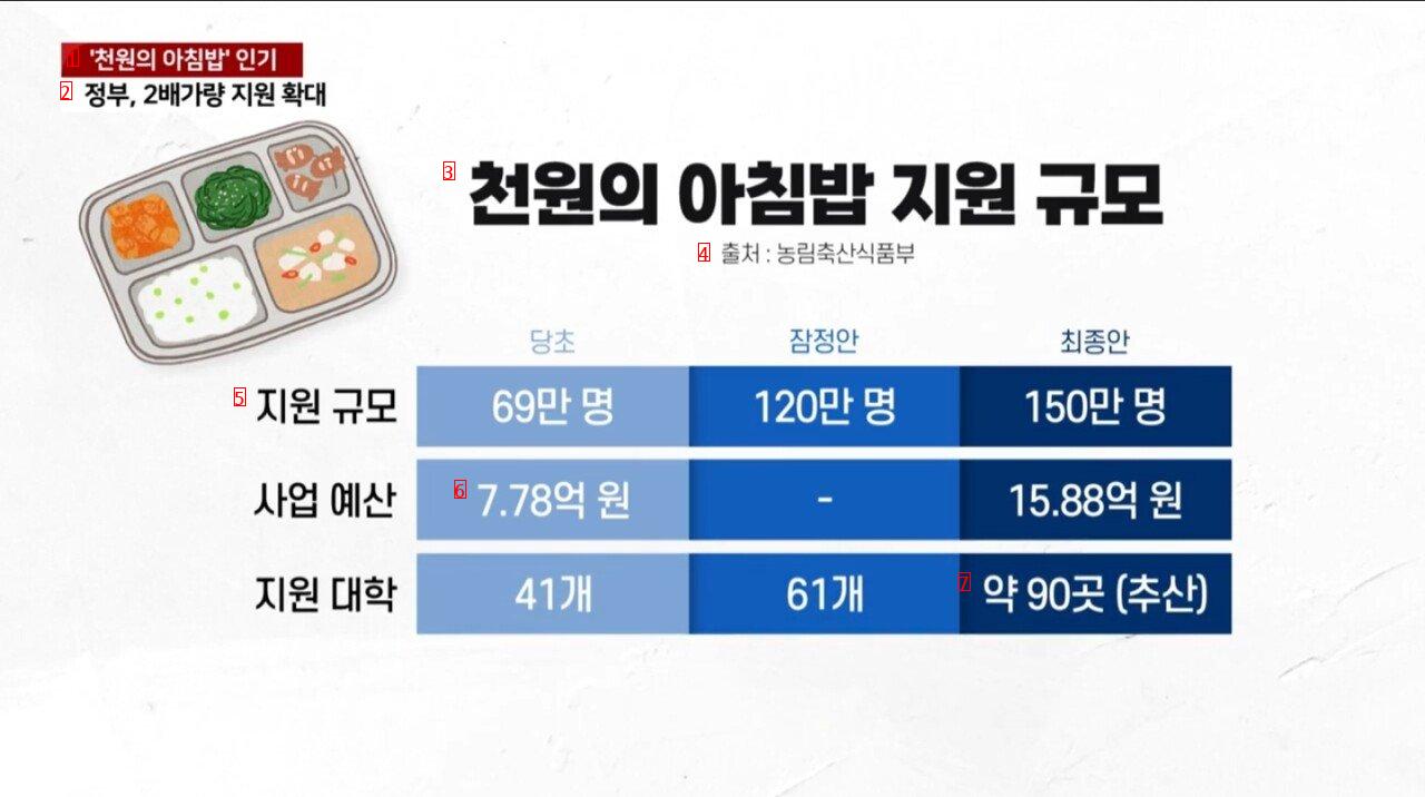 대학생 ''1,000원 아침밥'' 확대예정