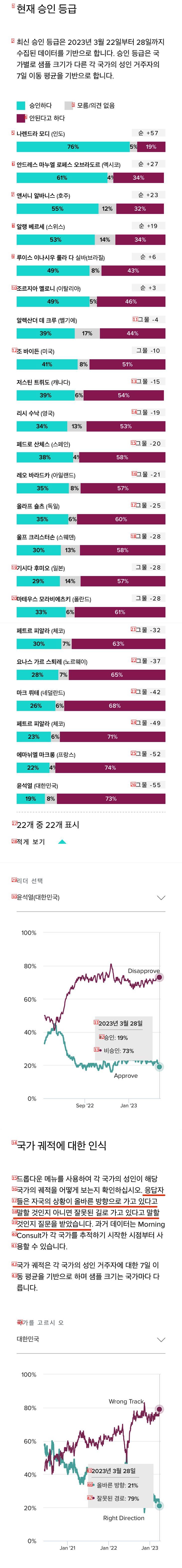 모닝컨설트 여론조사, 윤석열 10%대로 폭락