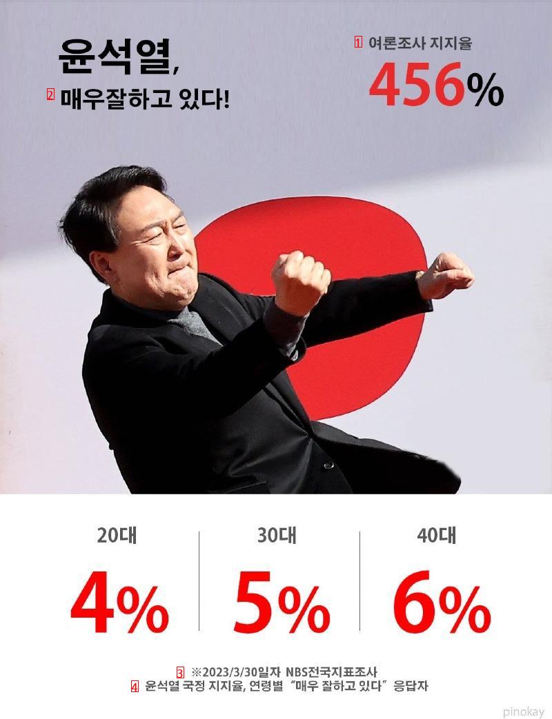 윤석열 지지율 20대 4%, 30대 5%, 40대 6%