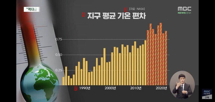 今年、歴代級の猛暑予定