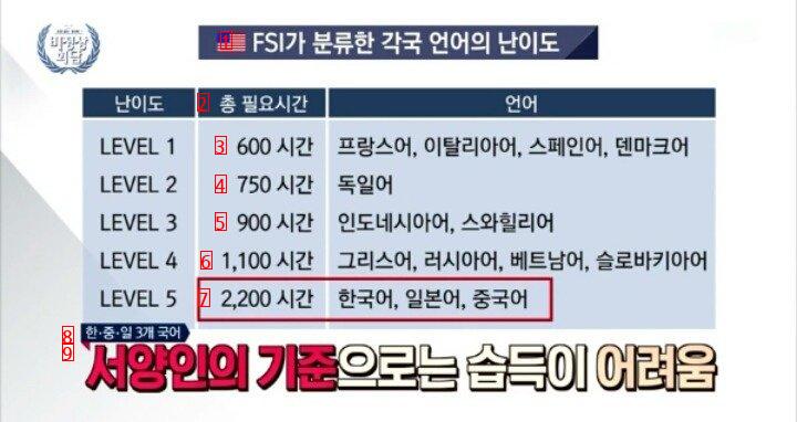 미국 FSI가 분류한 각국 언어의 난이도.jpg