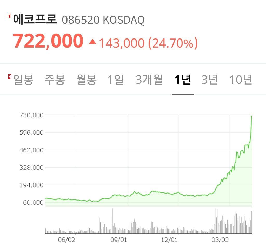 주갤 에코프로 46억 수익 인증