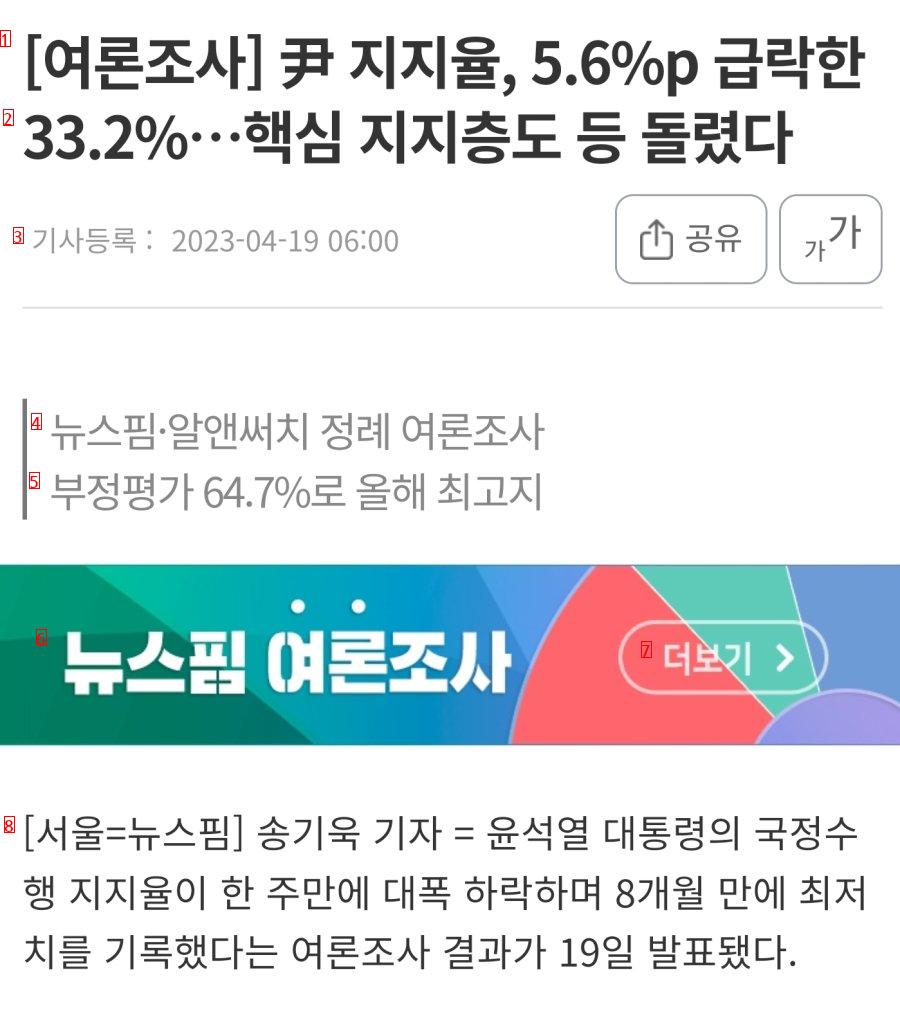 [여론조사] 尹 지지율, 5.6%p 급락한 33.2%…핵심 지지층도 등 돌렸다
