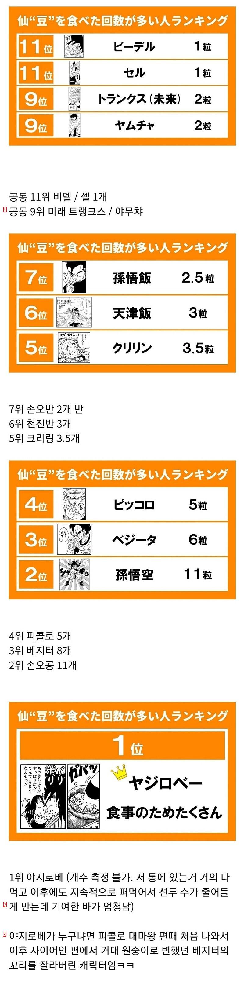 ●ドラゴンボールで首位を獲得した順位