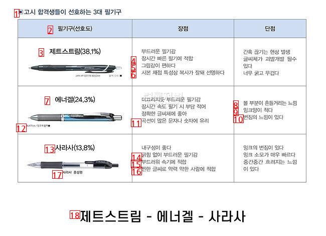 고시합격생들이 선호하는 필기구