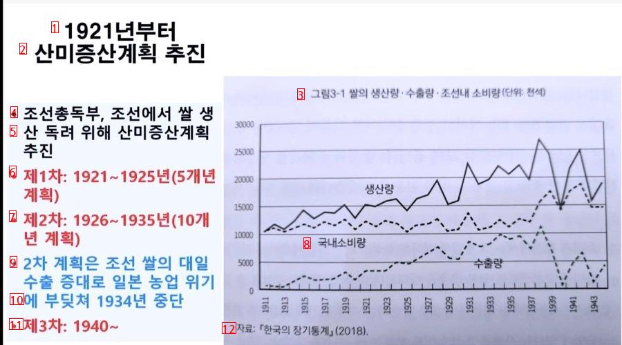 일제 쌀 수탈설의 진실