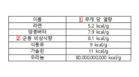 땅콩버터나 군용비상식량의 100배가 넘는 열량의 이것은?