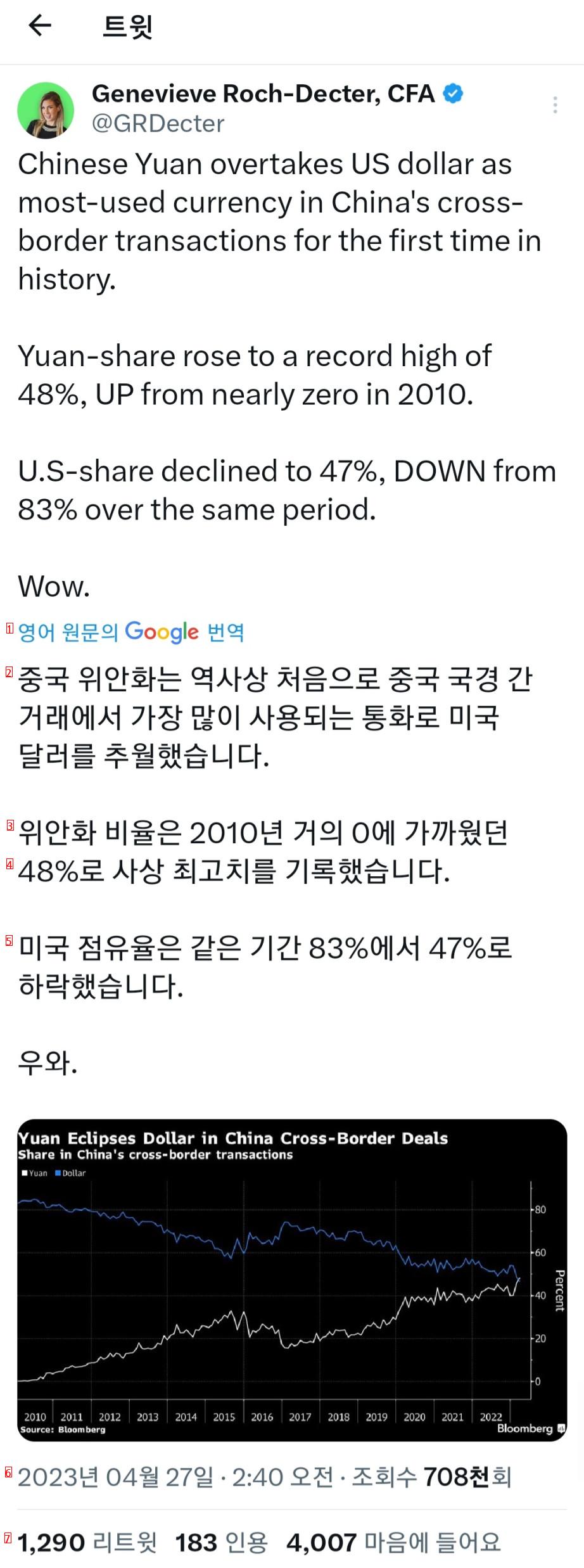 미국 달러에 도전하는 중국 위안 근황