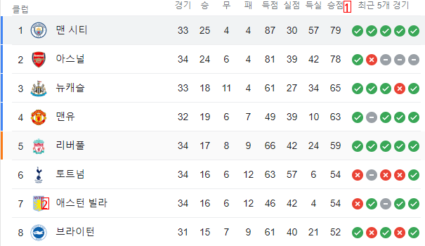 [프리미어 순위] 맨시티 1경기 덜하고 1점차 1위, 리버풀 5위 공고화