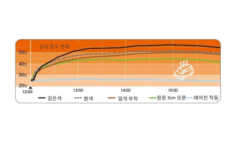 차량 색상별 여름철 온도