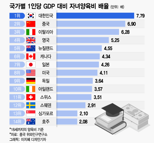 世界ランキング1位の韓国