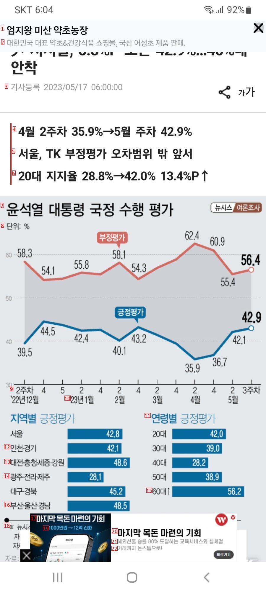 윤대통령 지지율 42.9%