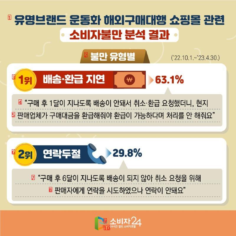 [공정위] 운동화 해외구매대행 쇼핑몰 주의하세요.