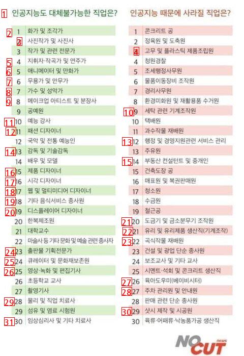 ai 등장으로 살아남을 직업 vs 사망할 직업