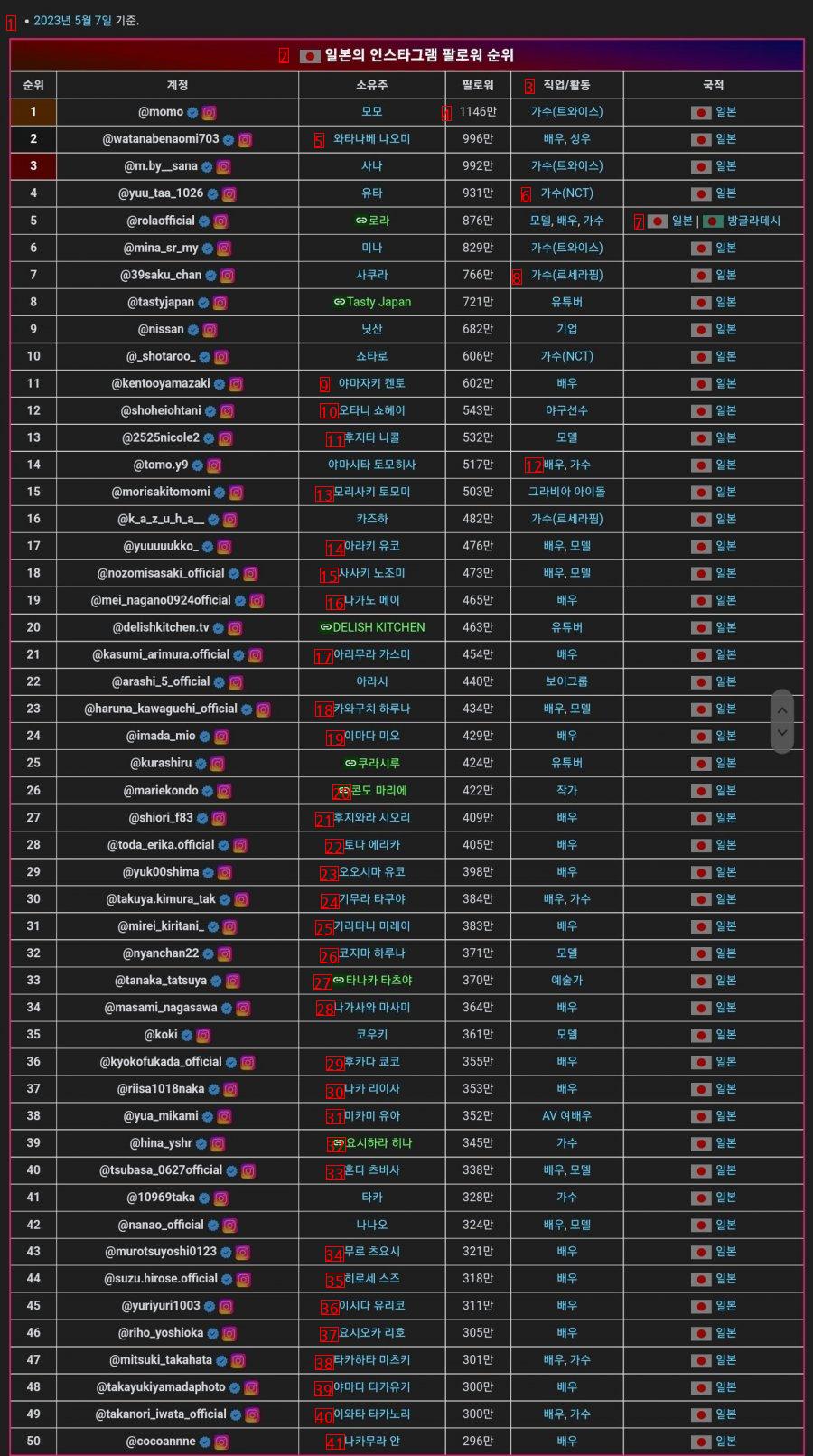 韓国と日本のインスタフォロー数字