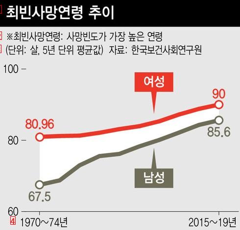 앞으로 더 길어질 한국인의 수명.jpg