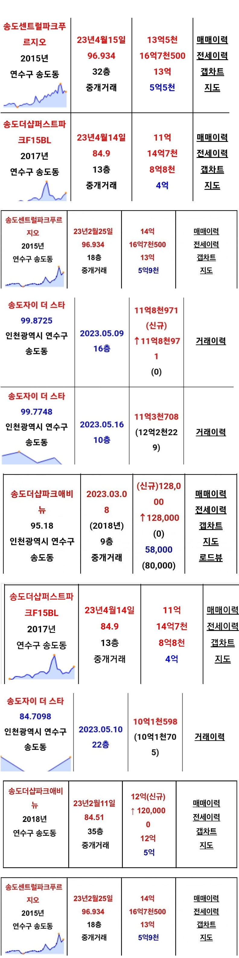 하락이라던 송도 집값 근황 ㄷ..JPG