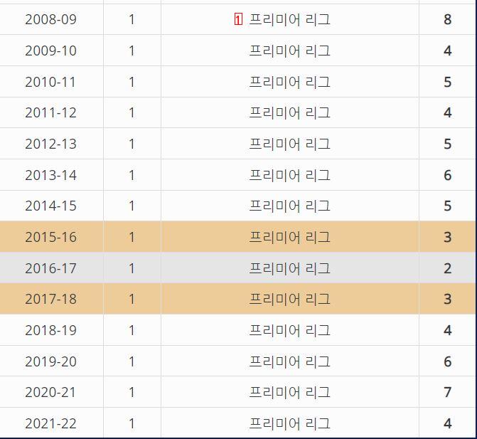 토트넘 최종8위..14시즌 만에