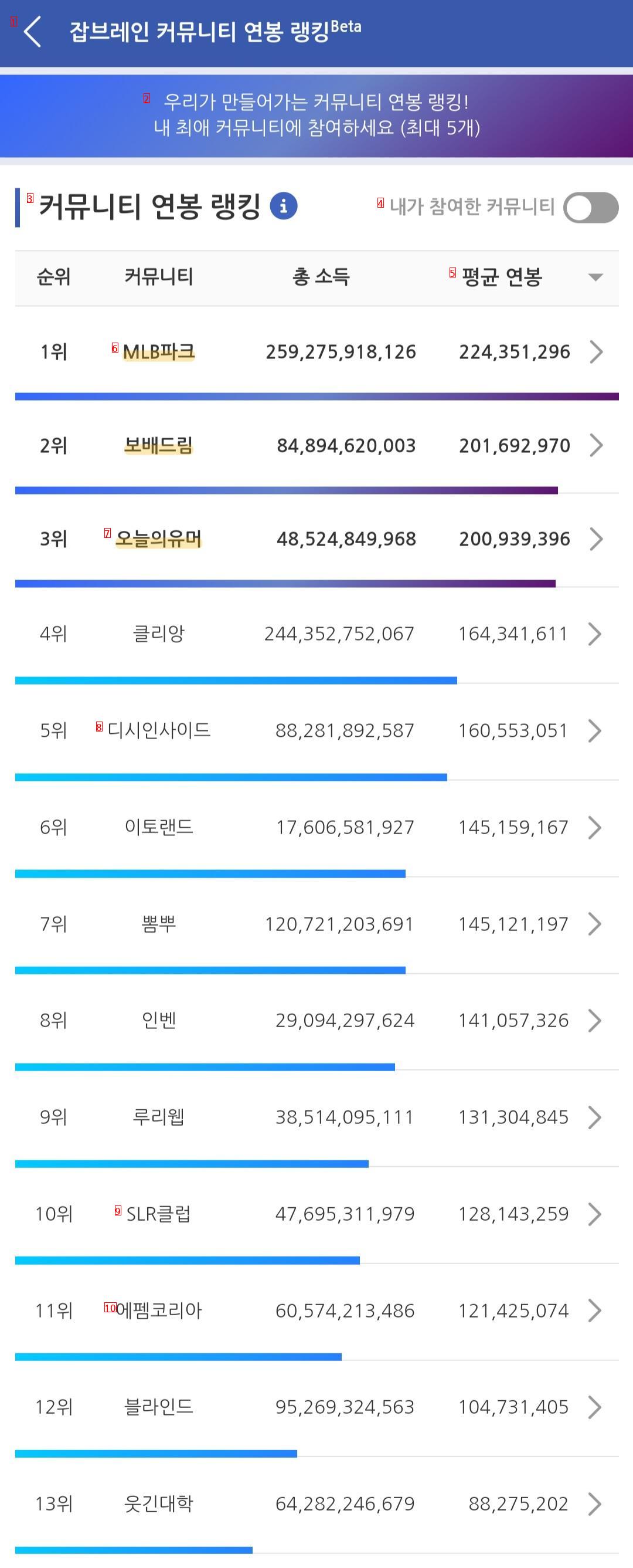 コミュニティ別年俸ランキング