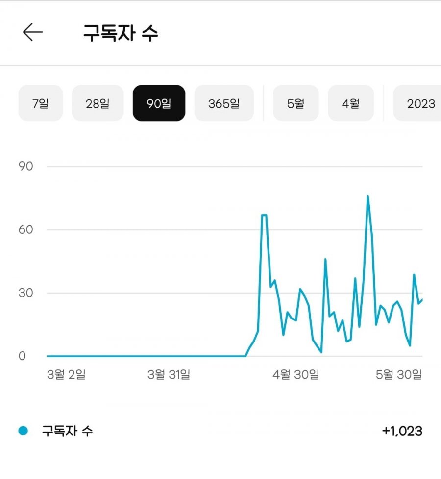 わぁ、YouTubeの購読者が1000人超えました