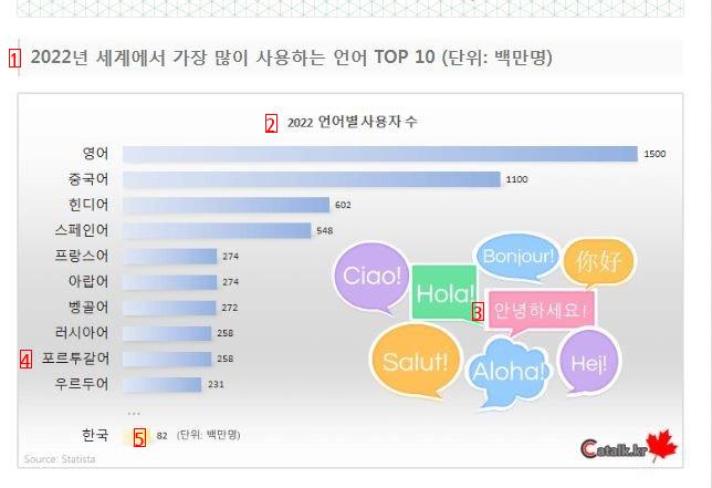 세계에서 가장 많이 쓰는 언어 순위 2022년